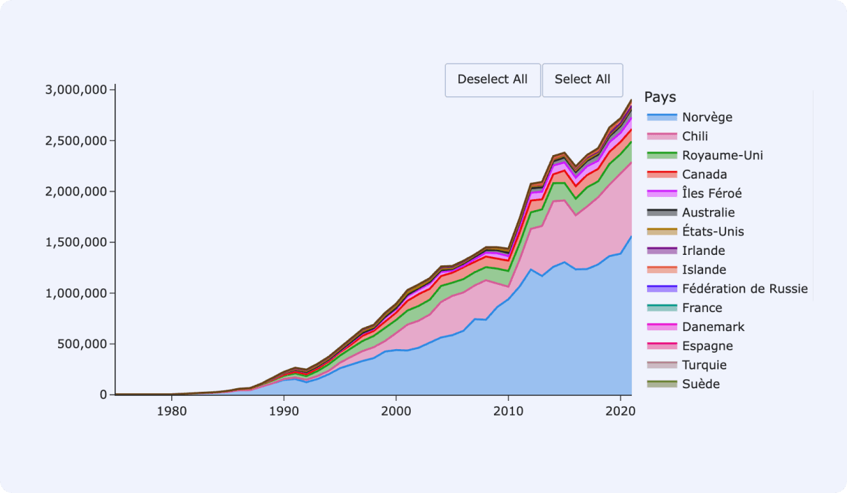 Charte graphique illustrant la production exponentielle de saumon dans plusieurs pays du monde.